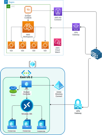 AWS y Azure VDI Promerica | Visual Paradigm User-Contributed Diagrams ...