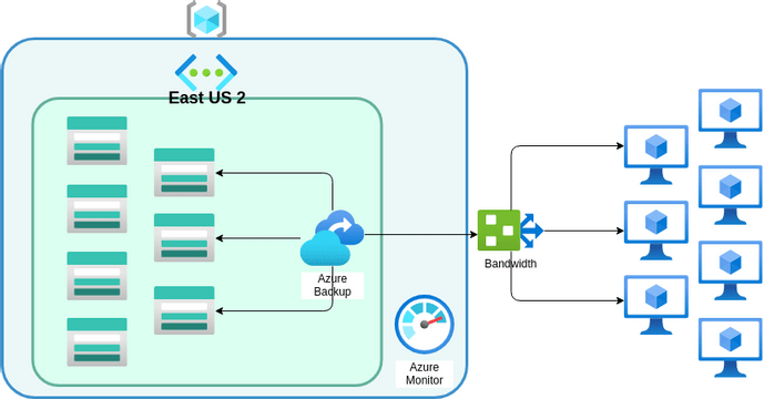 FACO Backup Azure v2 | Visual Paradigm User-Contributed Diagrams / Designs